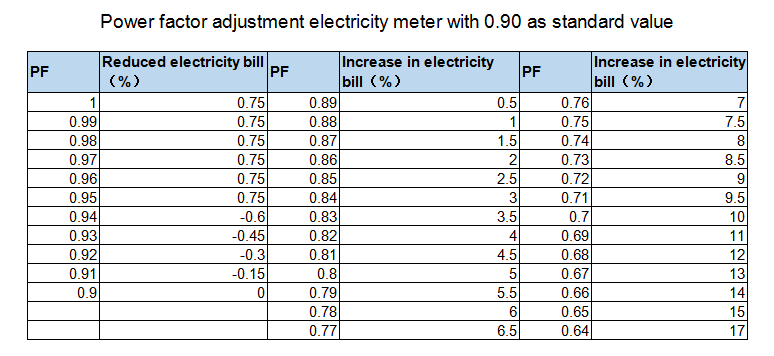 Power factor