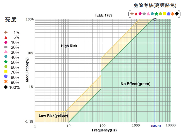 Depth dimming stroboscopic design